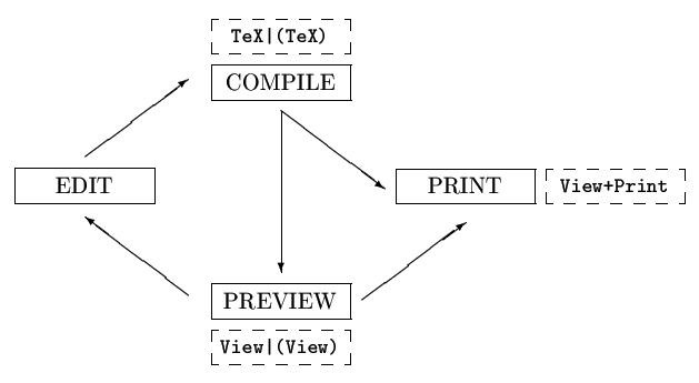 Diagram of the LaTeX cycle
