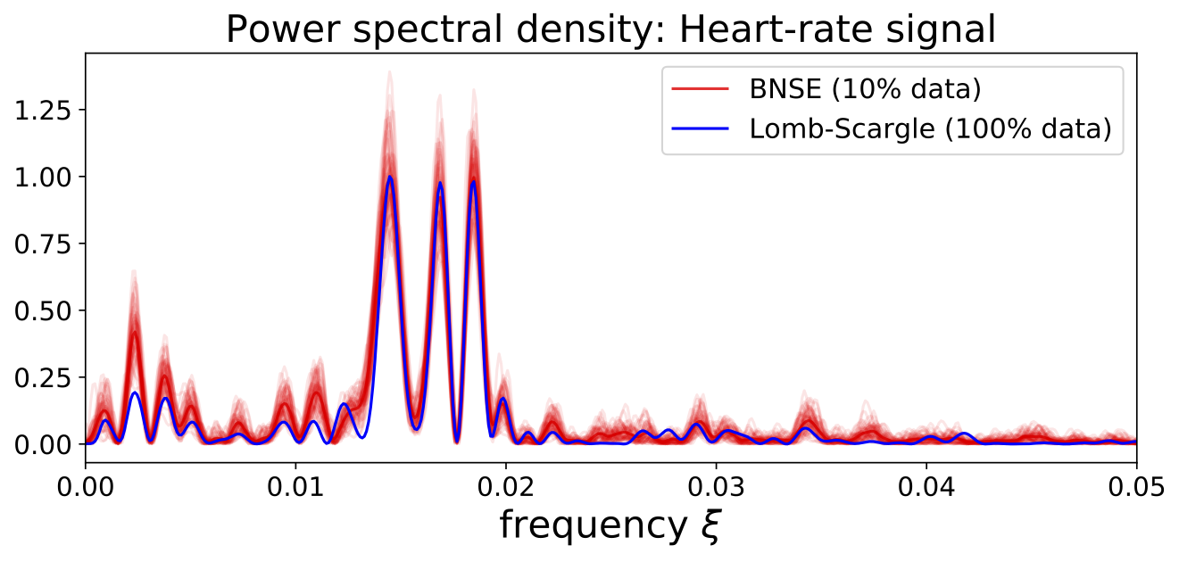 Bayesian spectral estimation