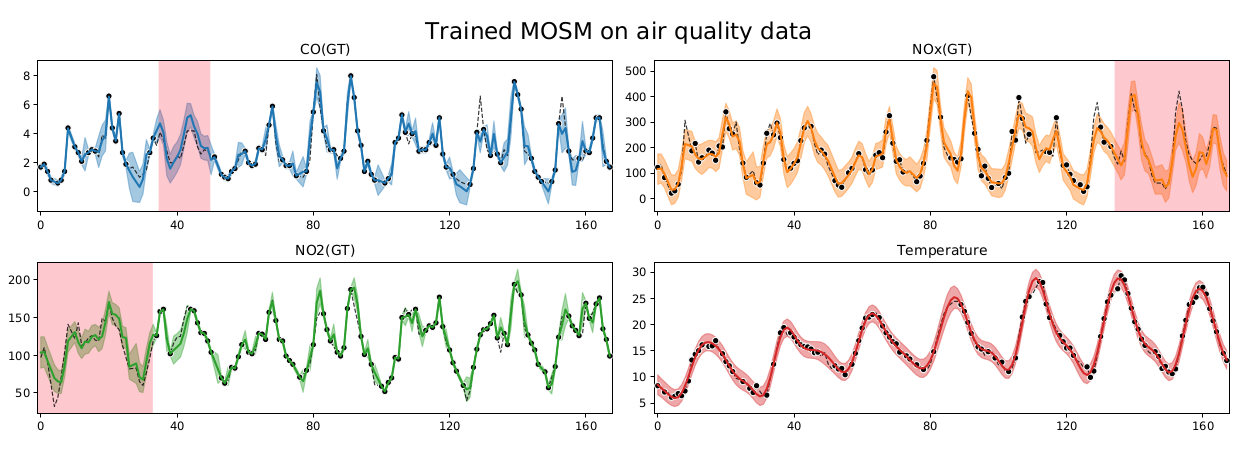 Bayesian spectral